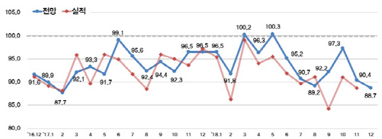 종합경기 BSI 추이. <한경연 제공>